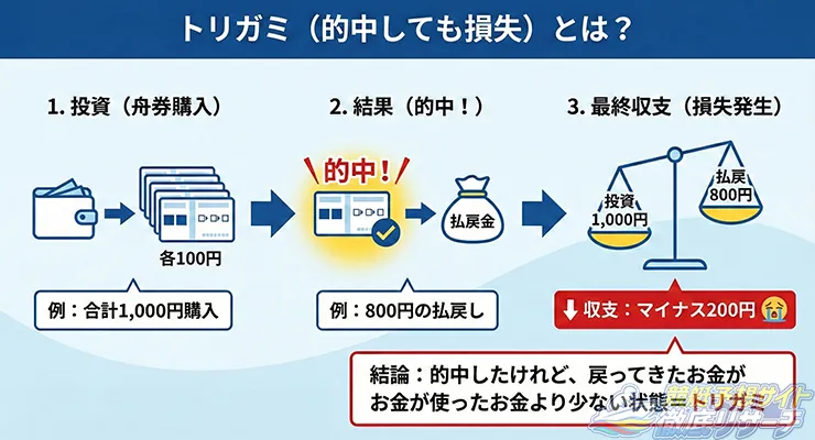 トリガミの仕組みについて解説している図