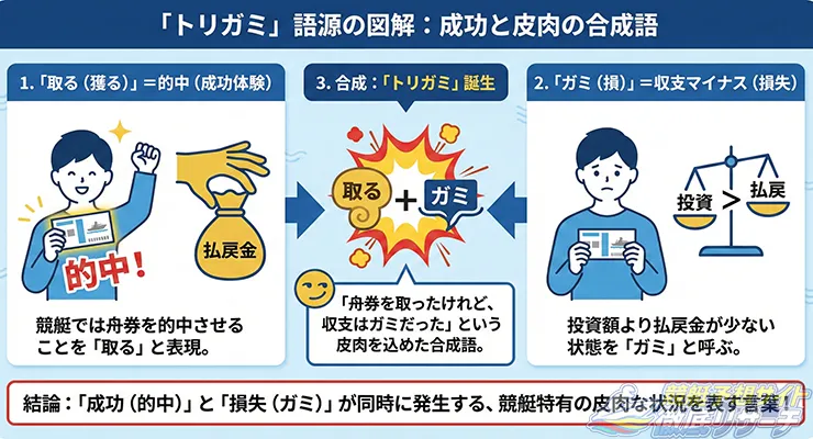トリガミの語源について解説している図