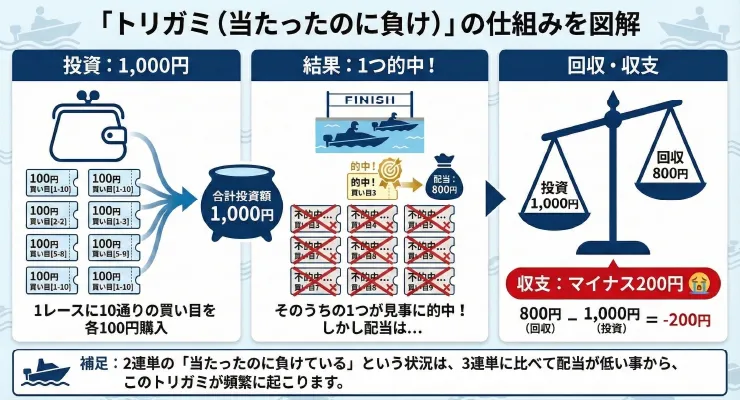 トリガミの仕組みについて解説した図解