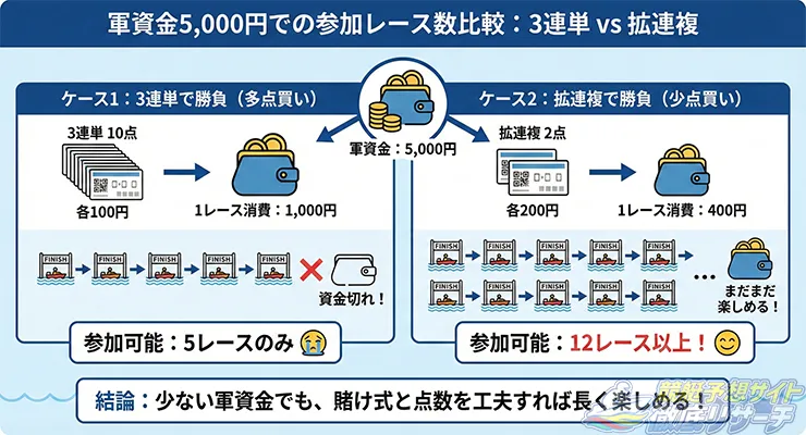 3連単と拡連複の資金持ちの違いを比較した図