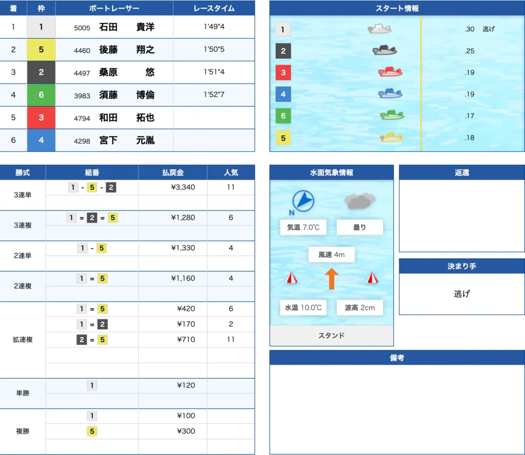 2月16日蒲郡12R不的中