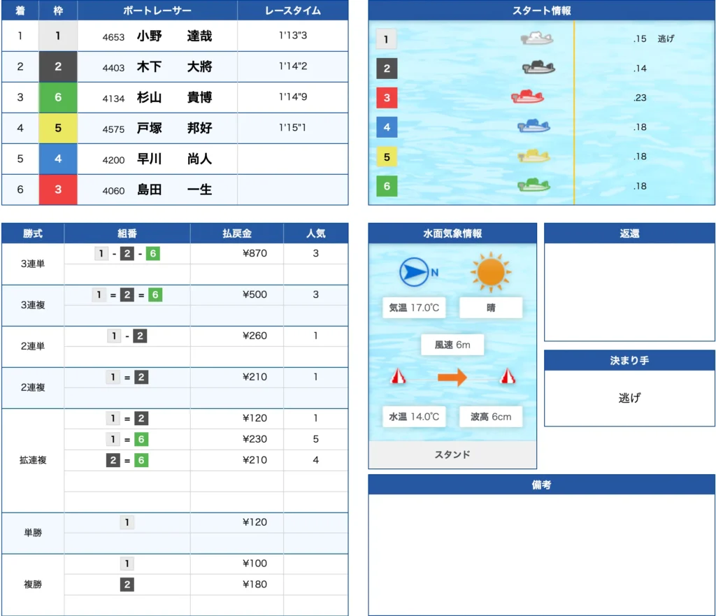 2月21日平和島10R不的中