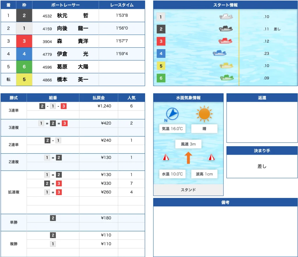 2月23日蒲郡8R的中