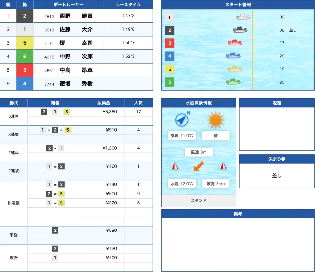 2月23日大村11R的中