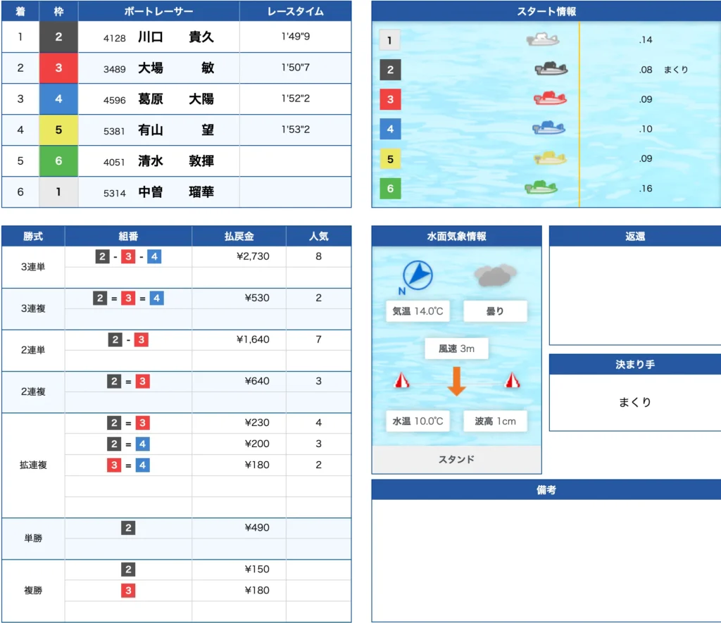 2月24日蒲郡2R的中