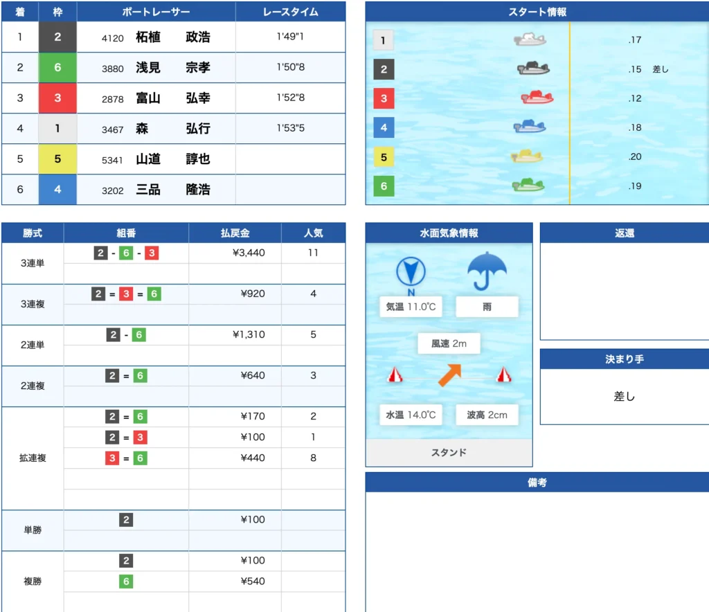 2月25日多摩川3R的中