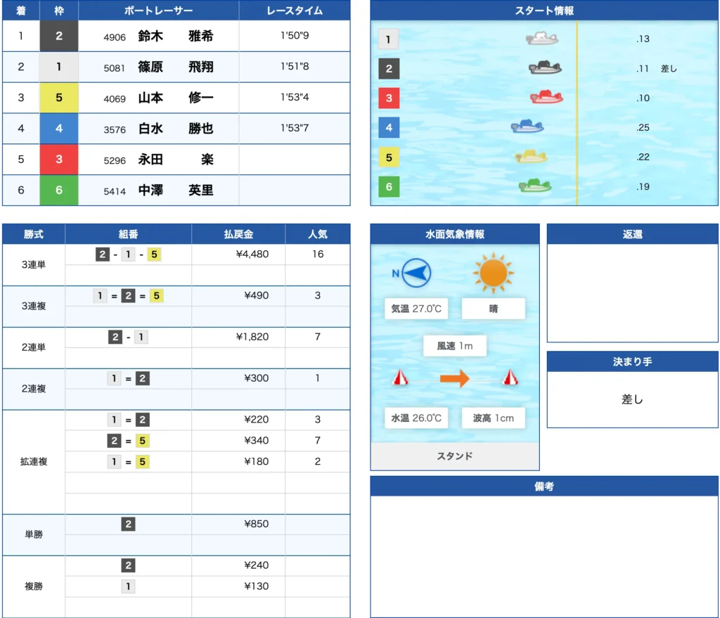 10月2日浜名湖5R不的中