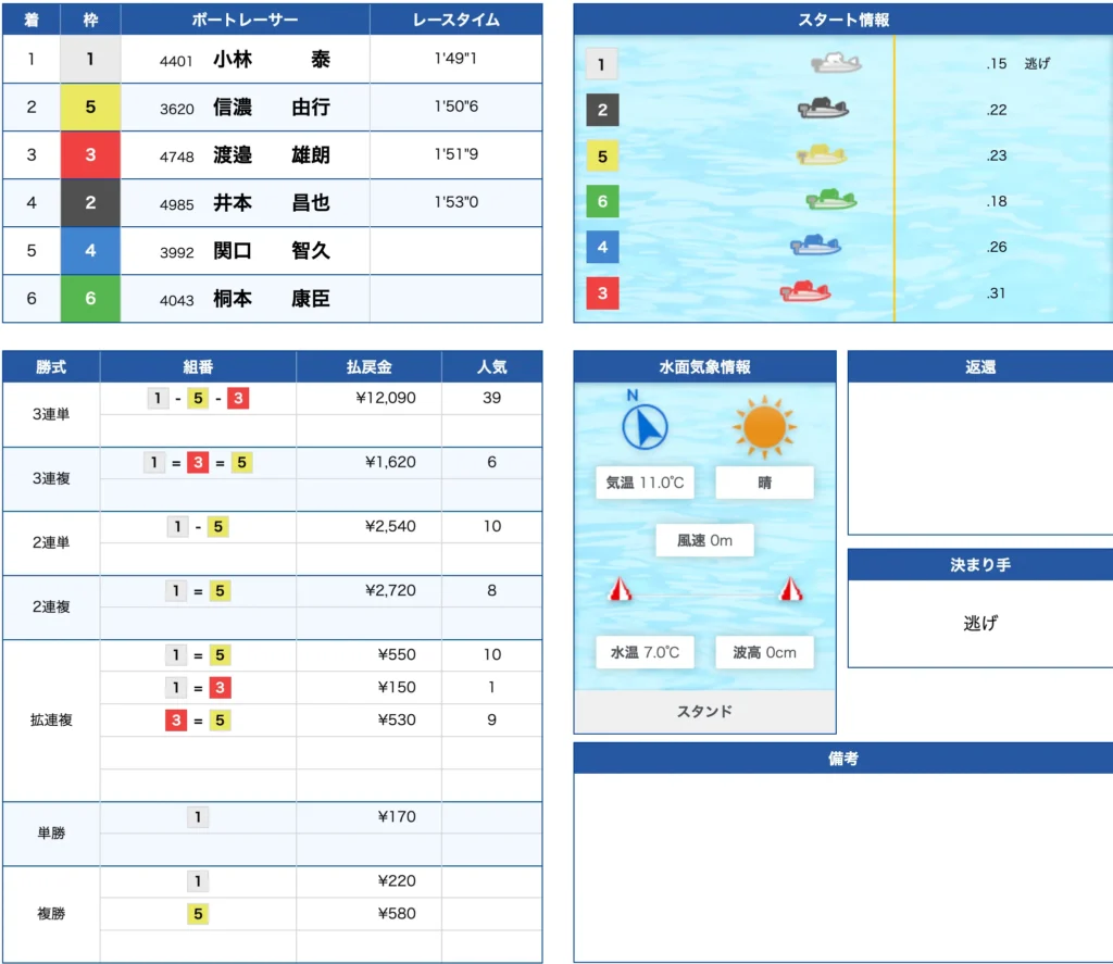 1月19日戸田10R不的中