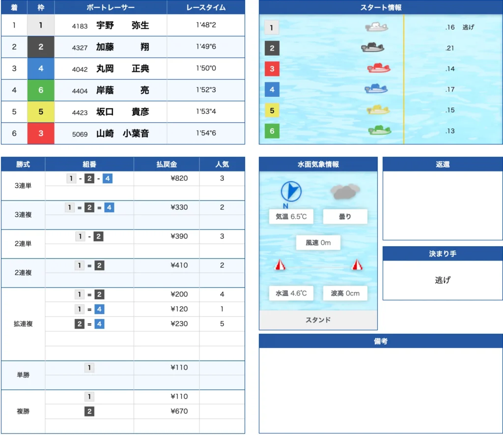 1月31日尼崎6R的中