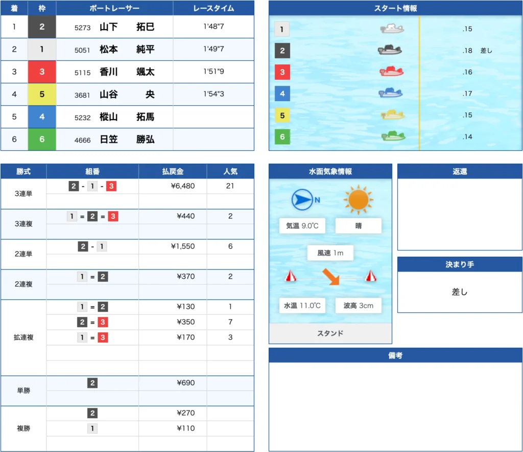 1月31日平和島5R不的中