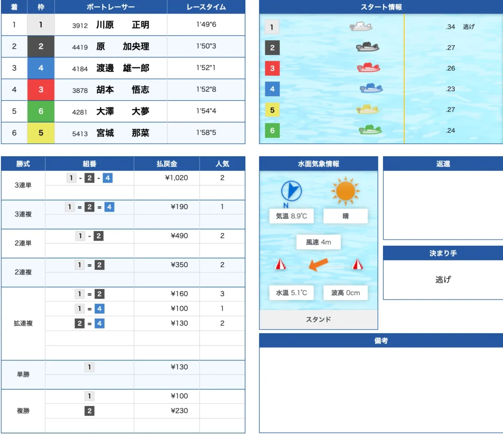 2月1日尼崎6R不的中