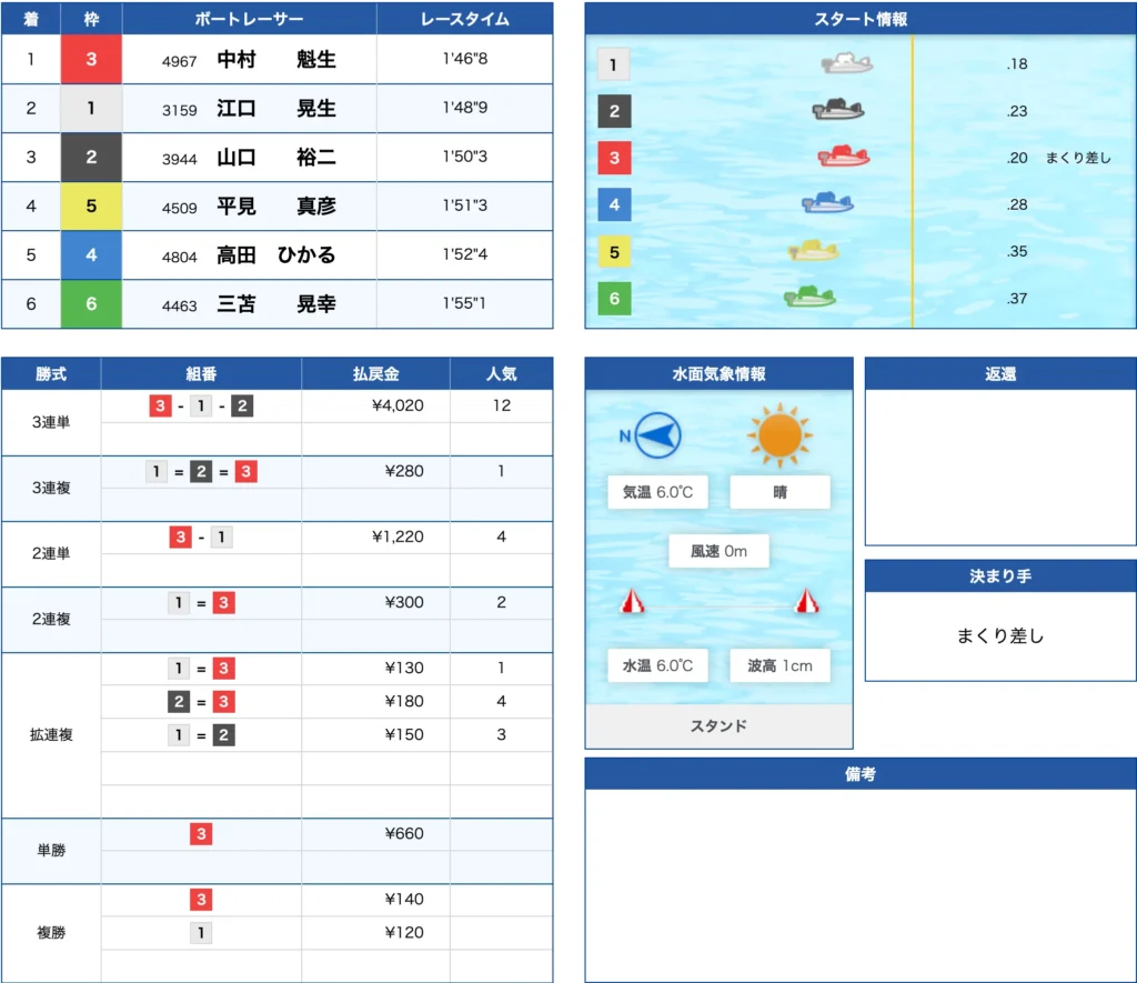 2月1日住之江12R不的中
