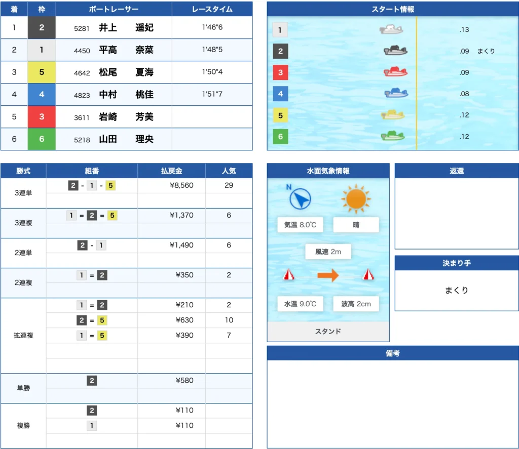 2月2日鳴門12R不的中