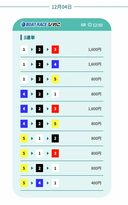 12月4日びわこ6R