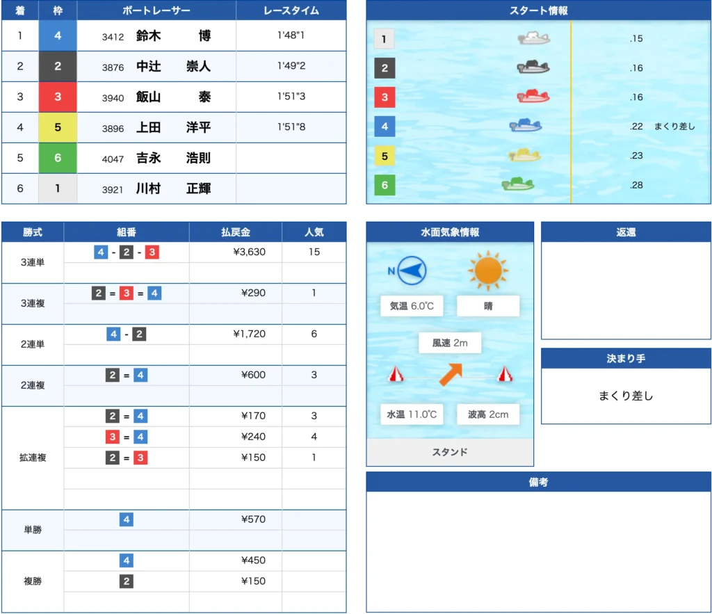 12月4日びわこ6R的中