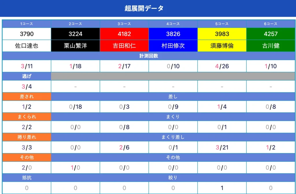 ボートレース日和超展開データ