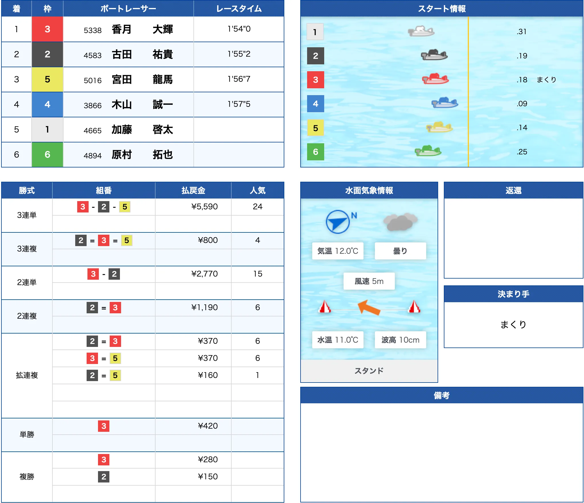 3月2日江戸川5R的中