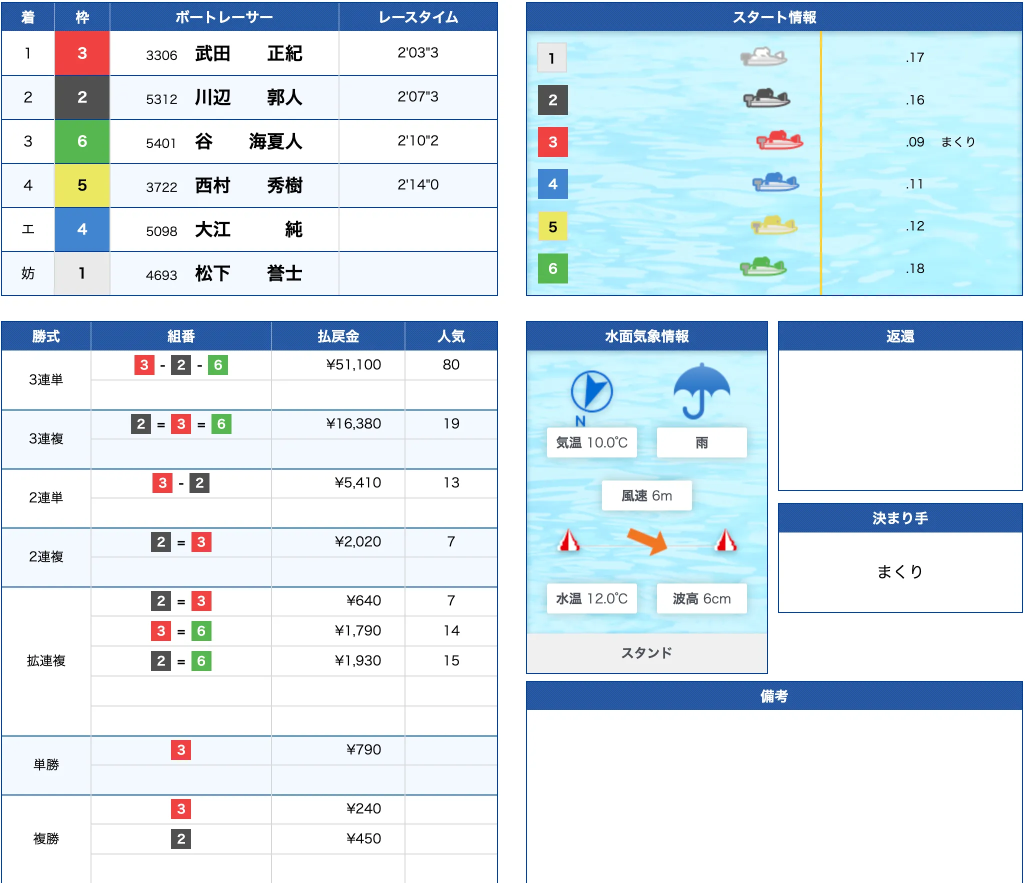 3月2日若松1R的中