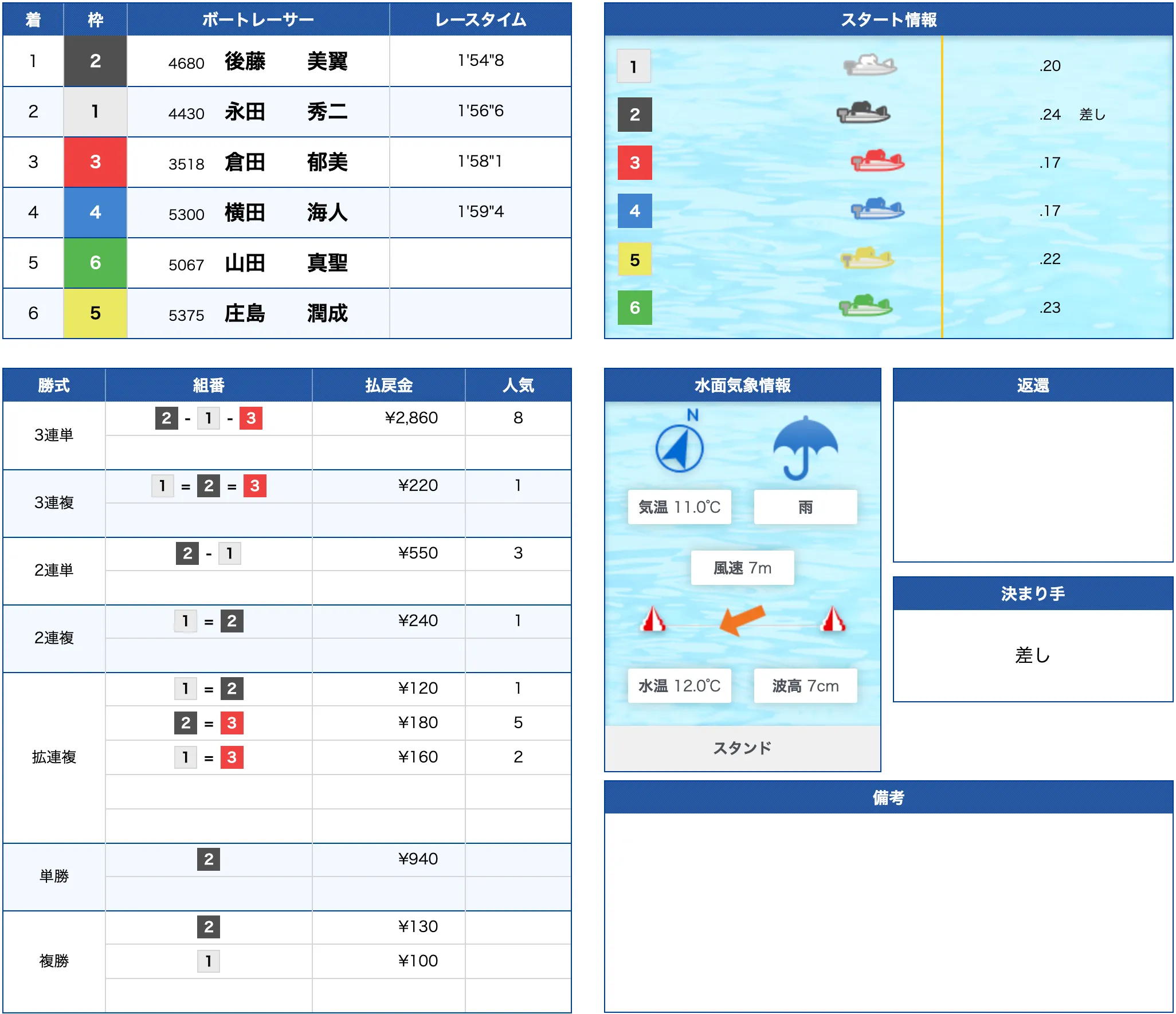 3月3日福岡1R的中