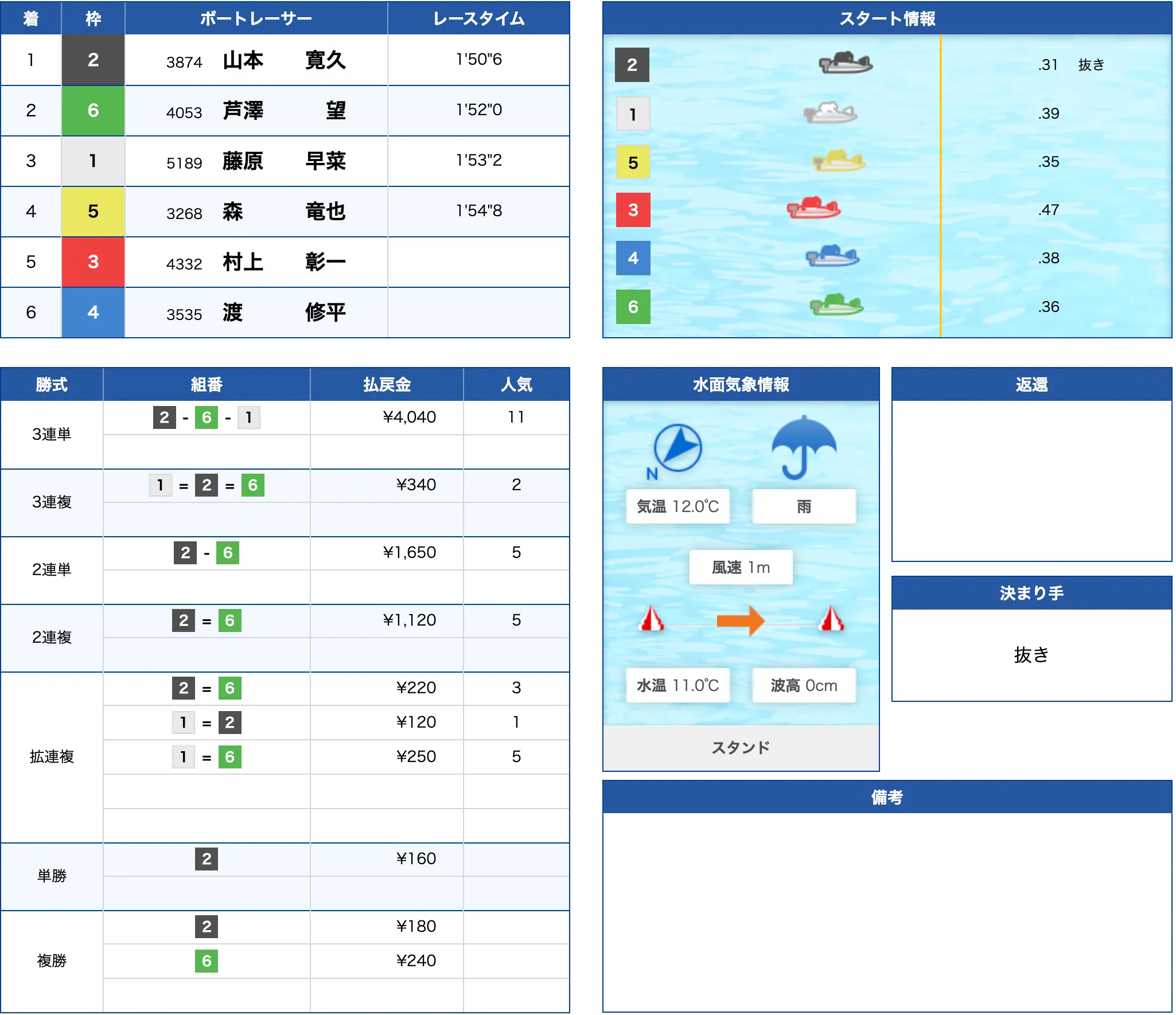 3月3日蒲郡8R的中