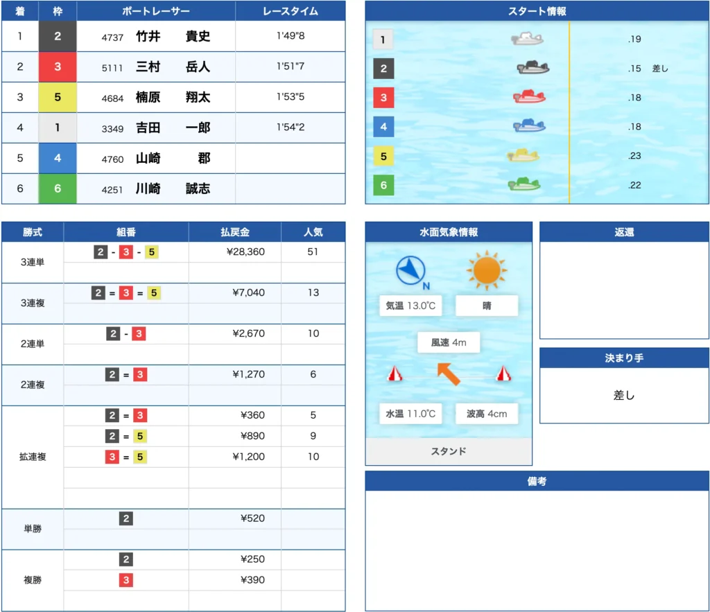 3月3日徳山12R不的中
