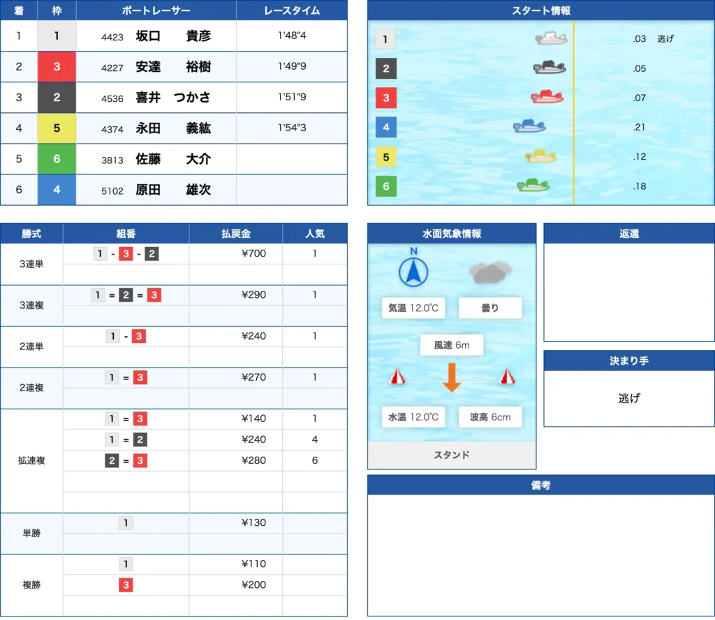 3月4日芦屋10R的中