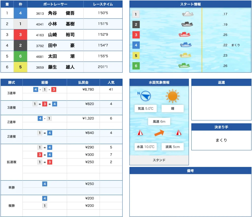 3月10日桐生コロガシ1-1