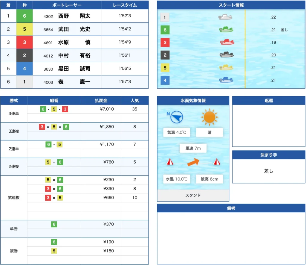 3月10日桐生コロガシ1-2