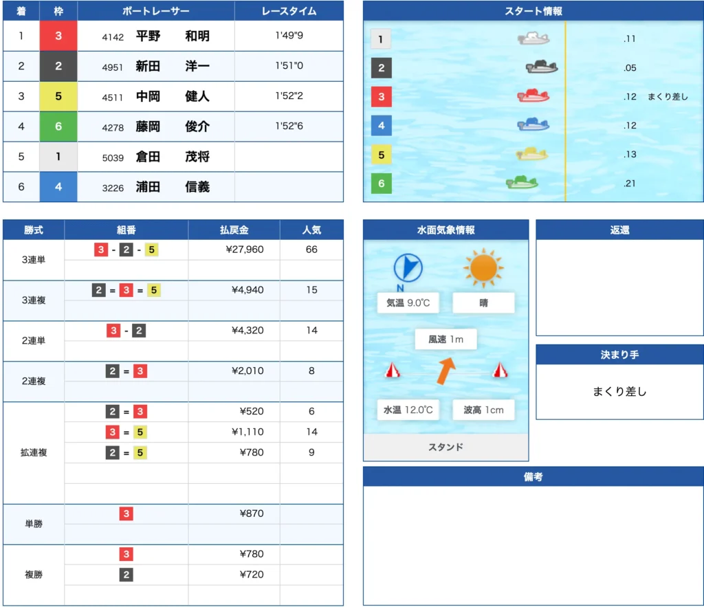 3月6日若松6R的中
