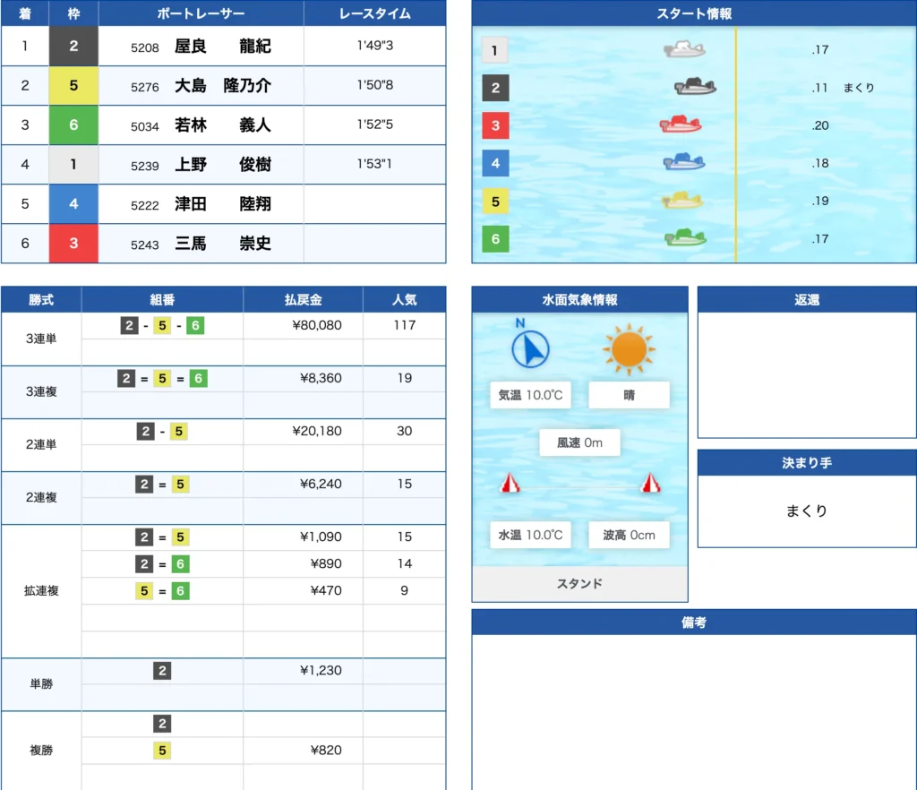 3月10日戸田10R的中