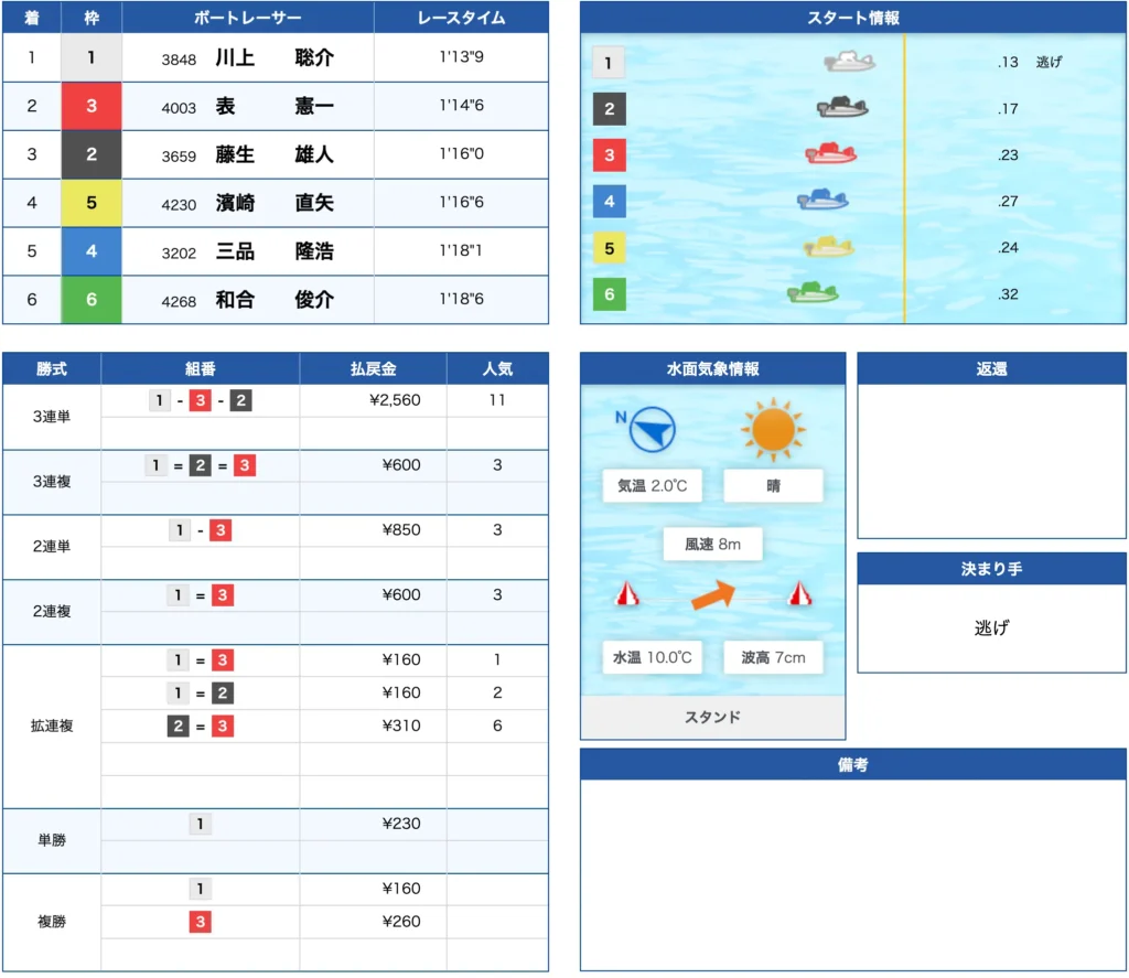 3月10日桐生コロガシ2-1
