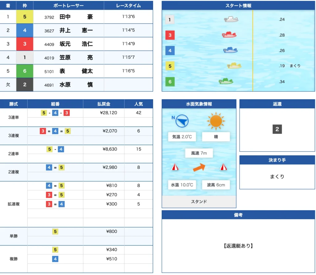 3月10日桐生コロガシ2-2