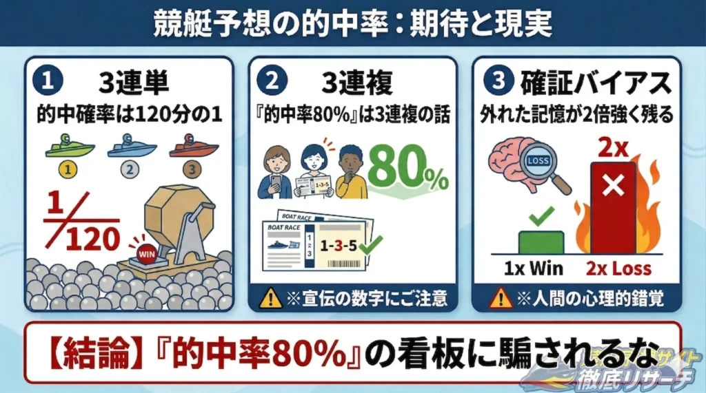 そもそも競艇予想の的中率はどれくらいが現実的なのか
