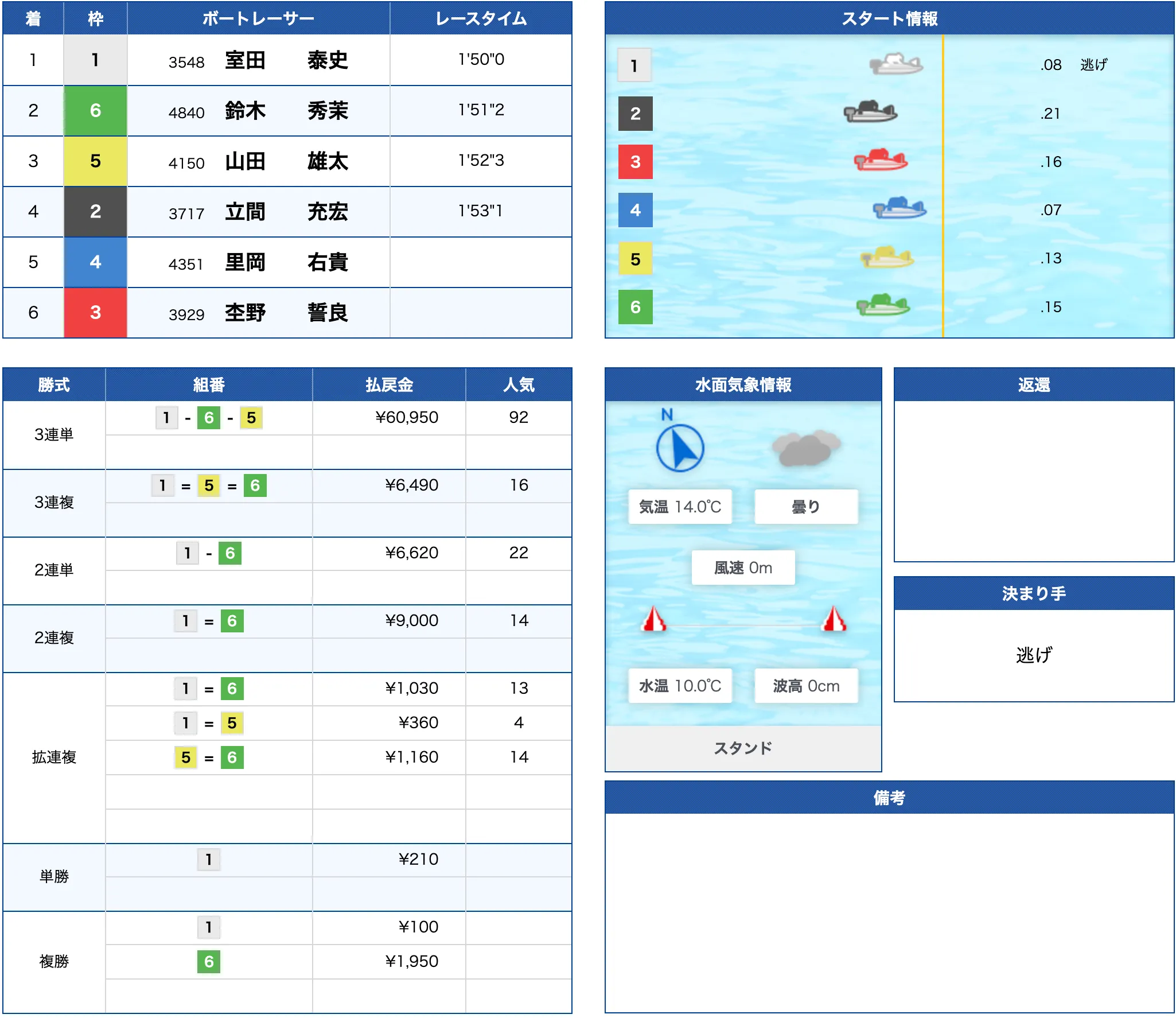 2月27日戸田5R結果
