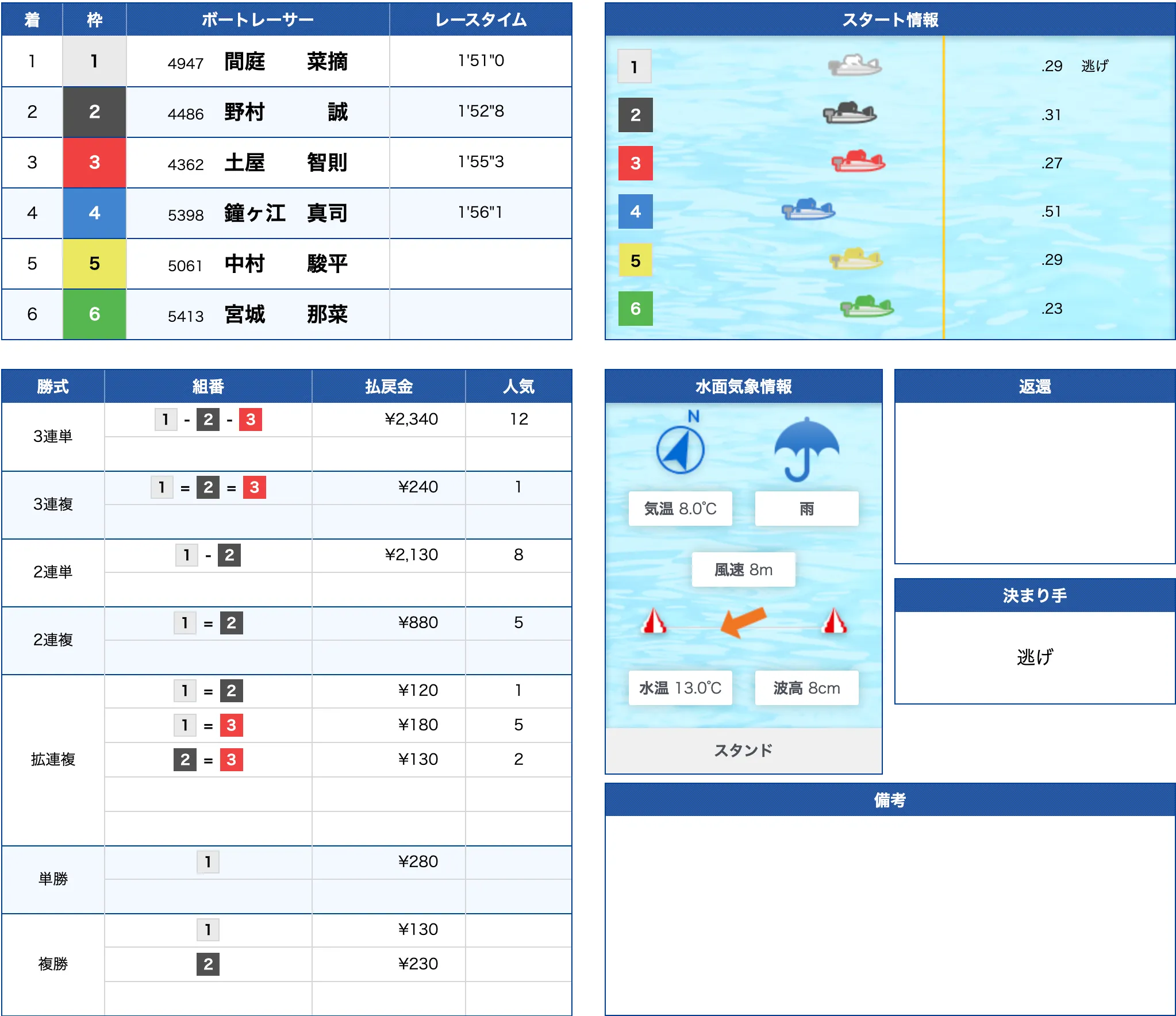 3月13日福岡3R結果