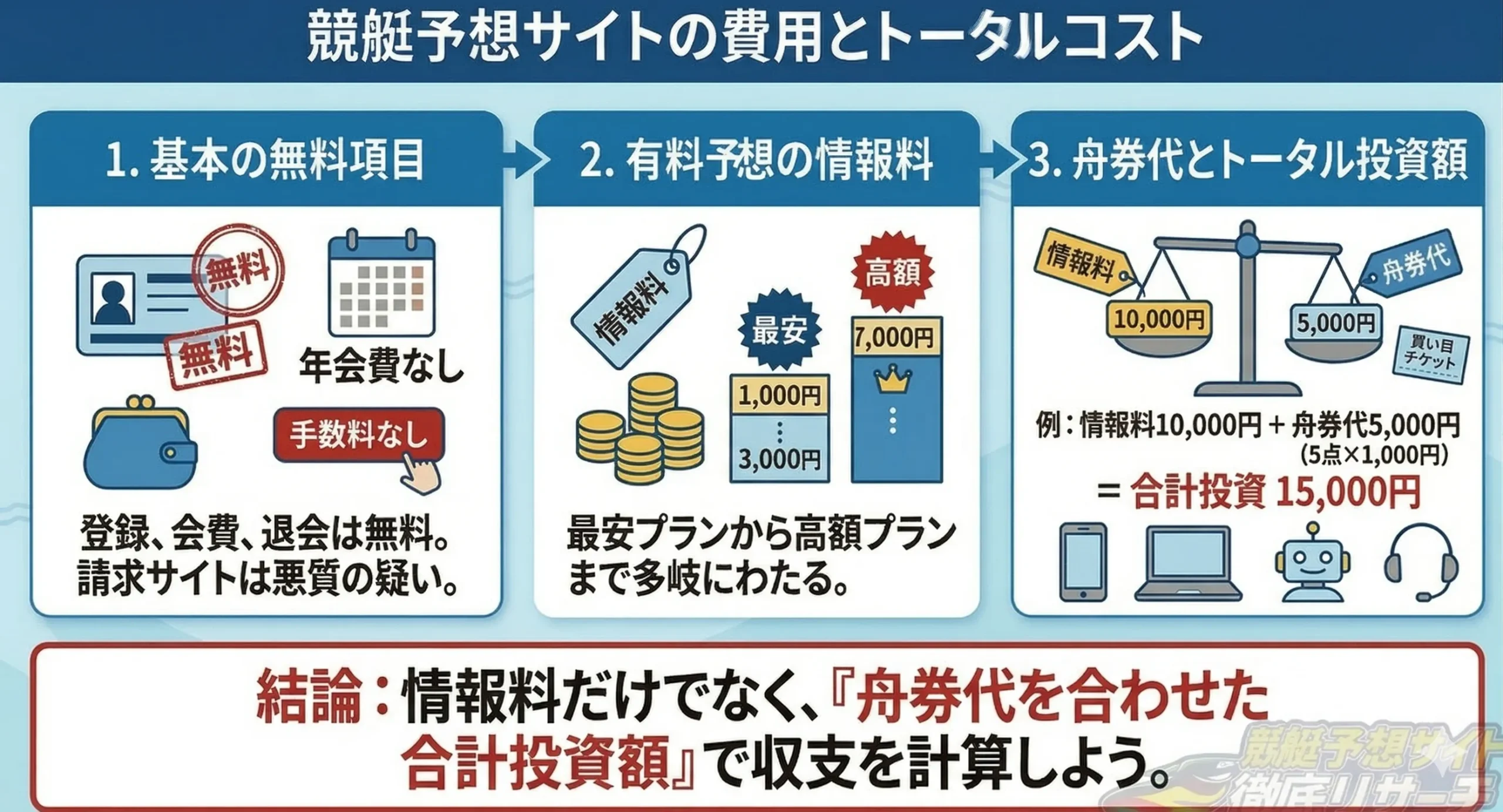 競艇予想サイトの費用とトータルコスト