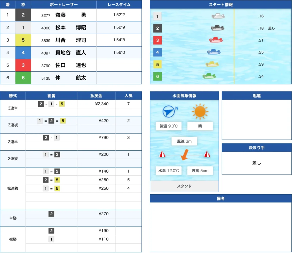2月12日江戸川5R不的中