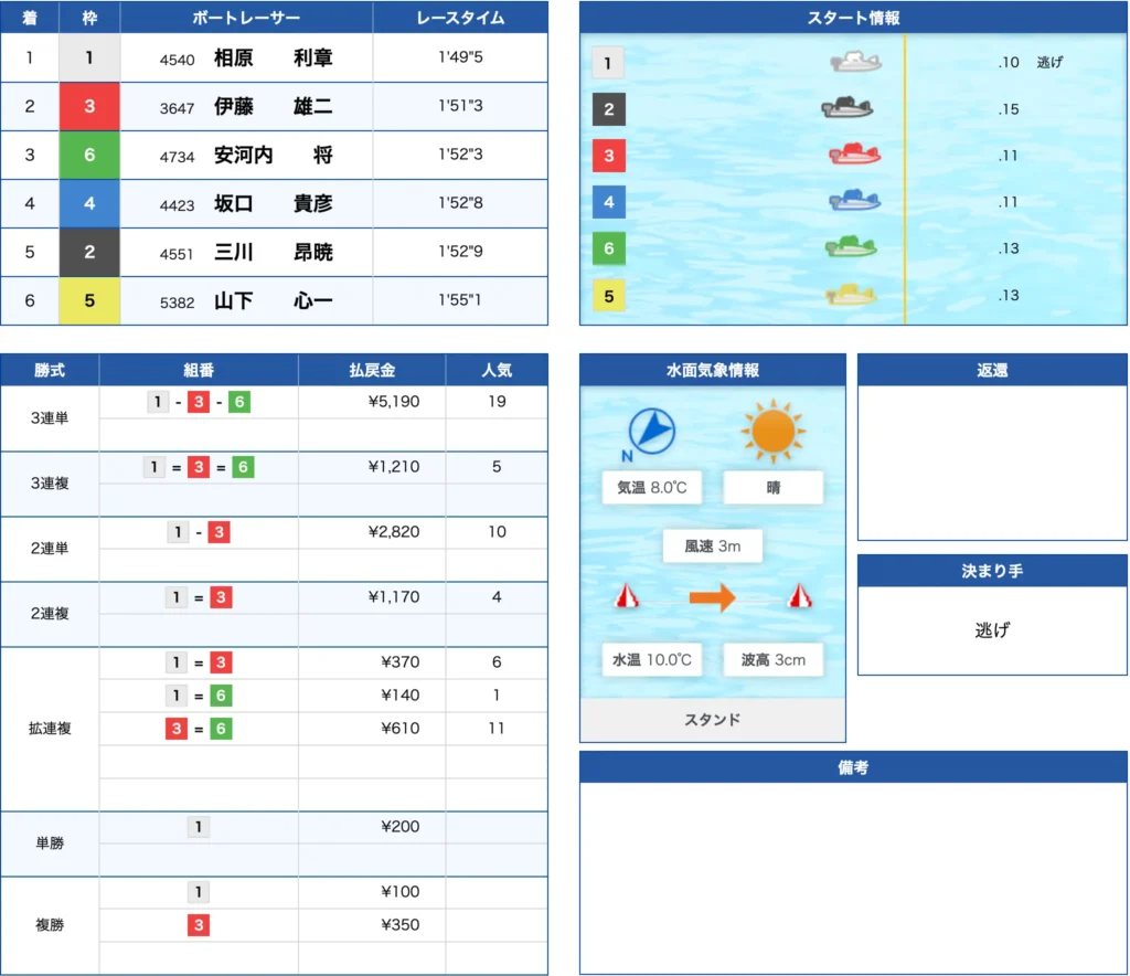 2月13日宮島6R不的中