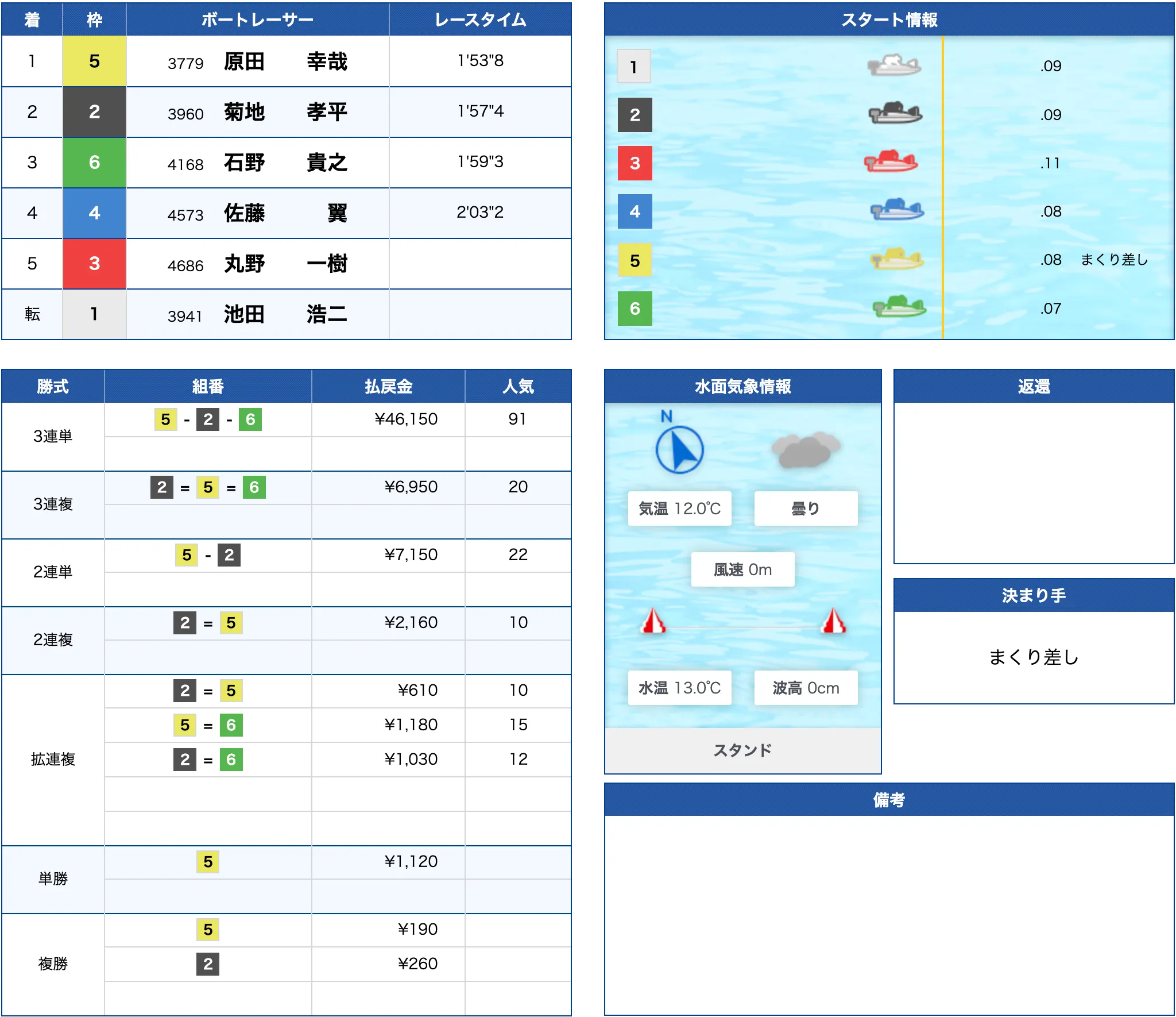 11月13日戸田12R結果