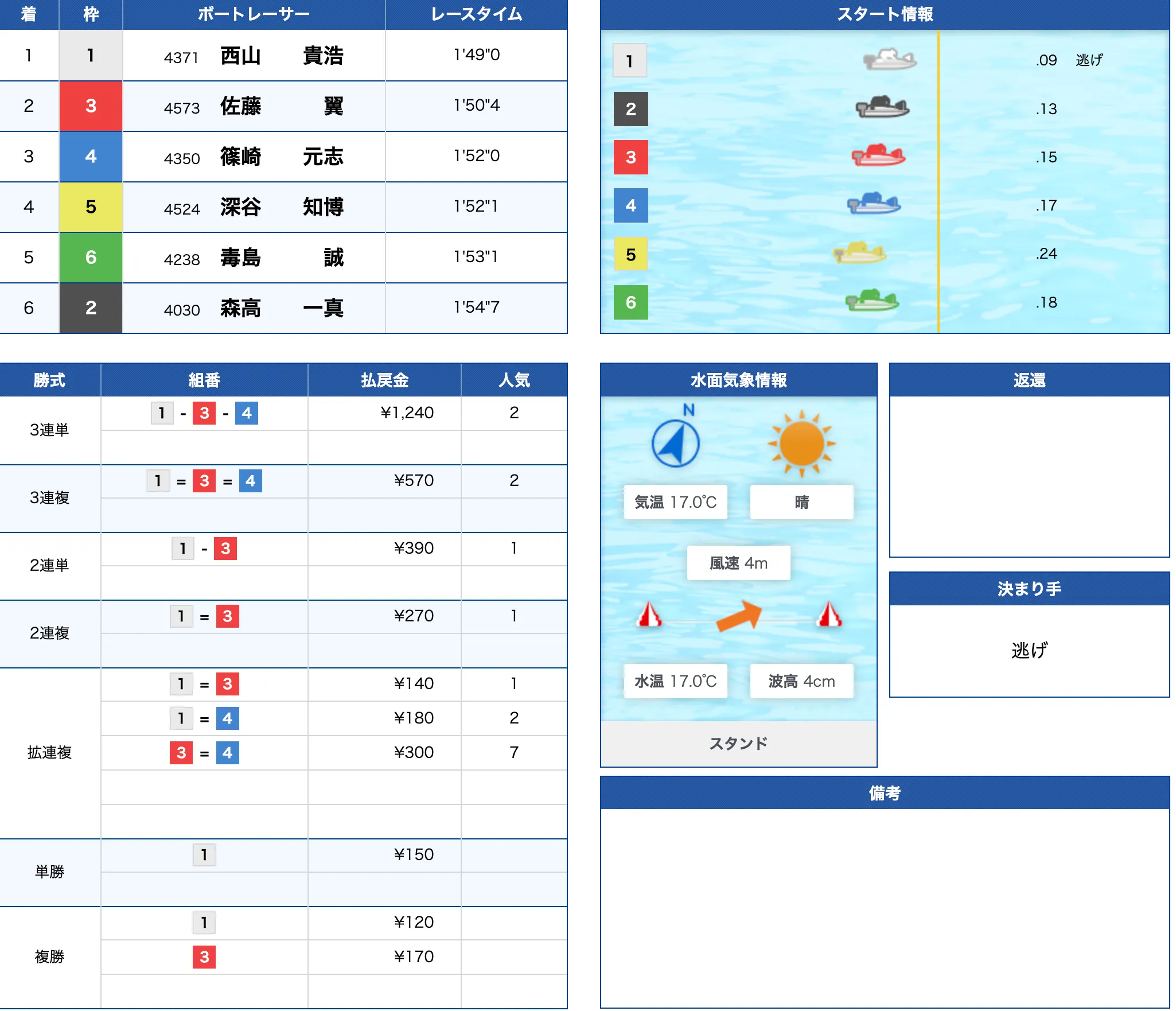 11月27日福岡10R結果