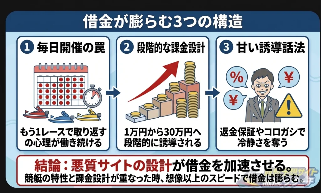 競艇予想サイトで借金を抱える人が後を絶たない理由