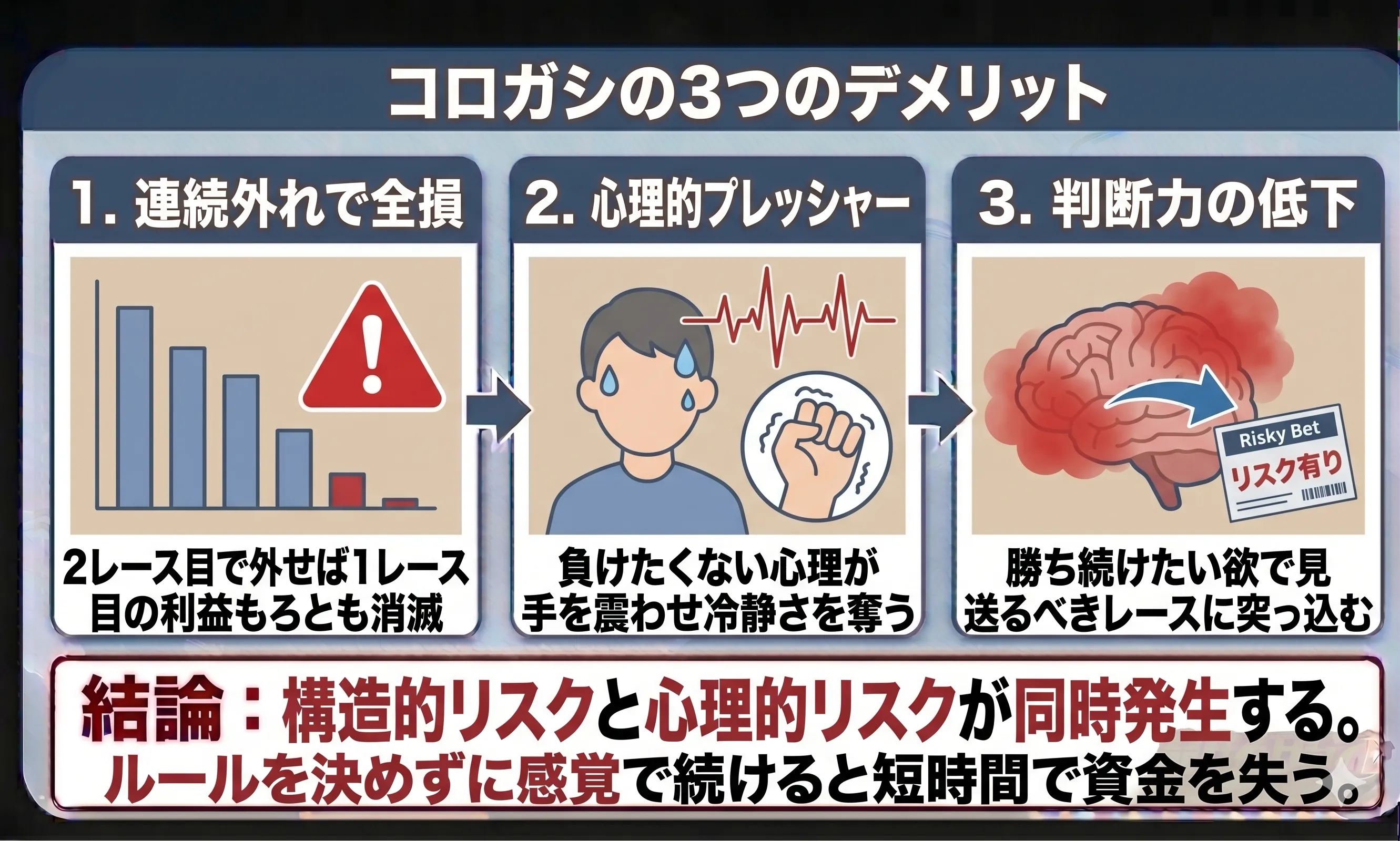 コロガシの3つのデメリット