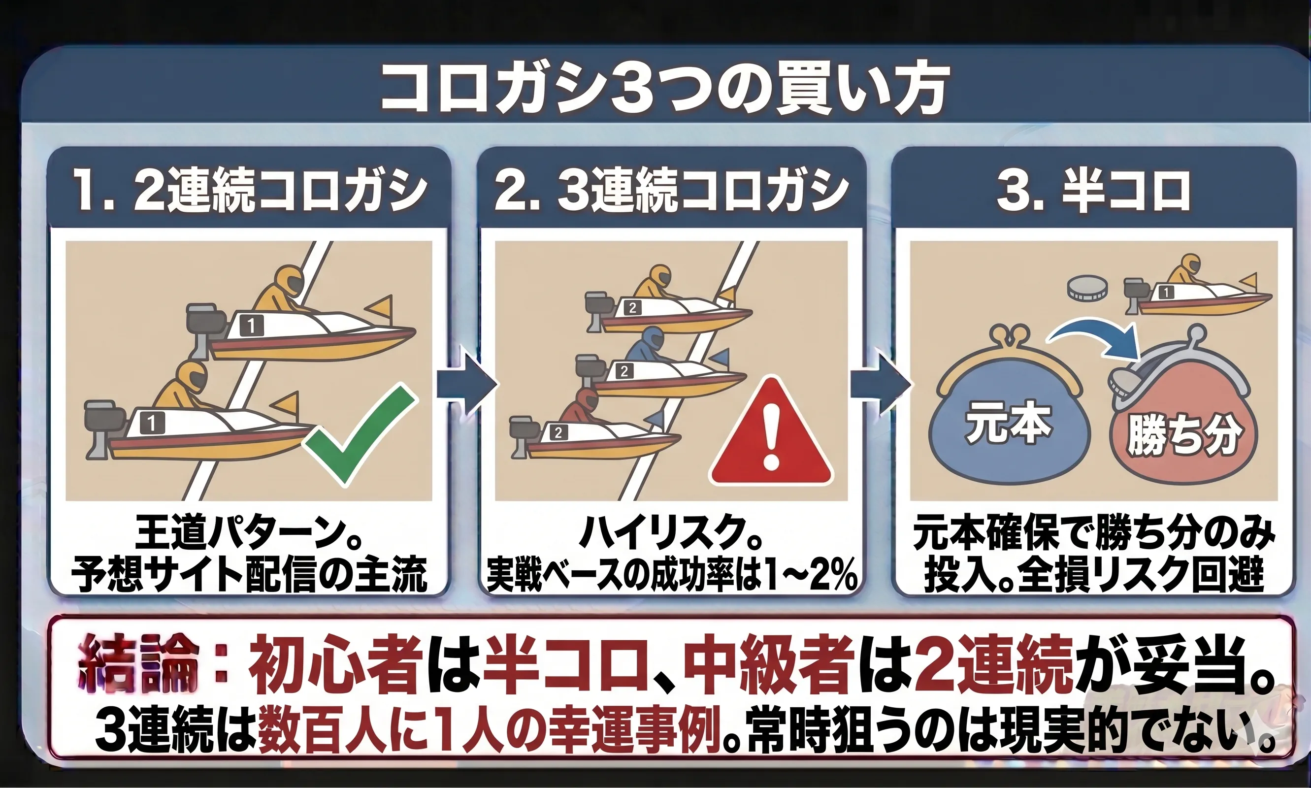 コロガシ3つの買い方
