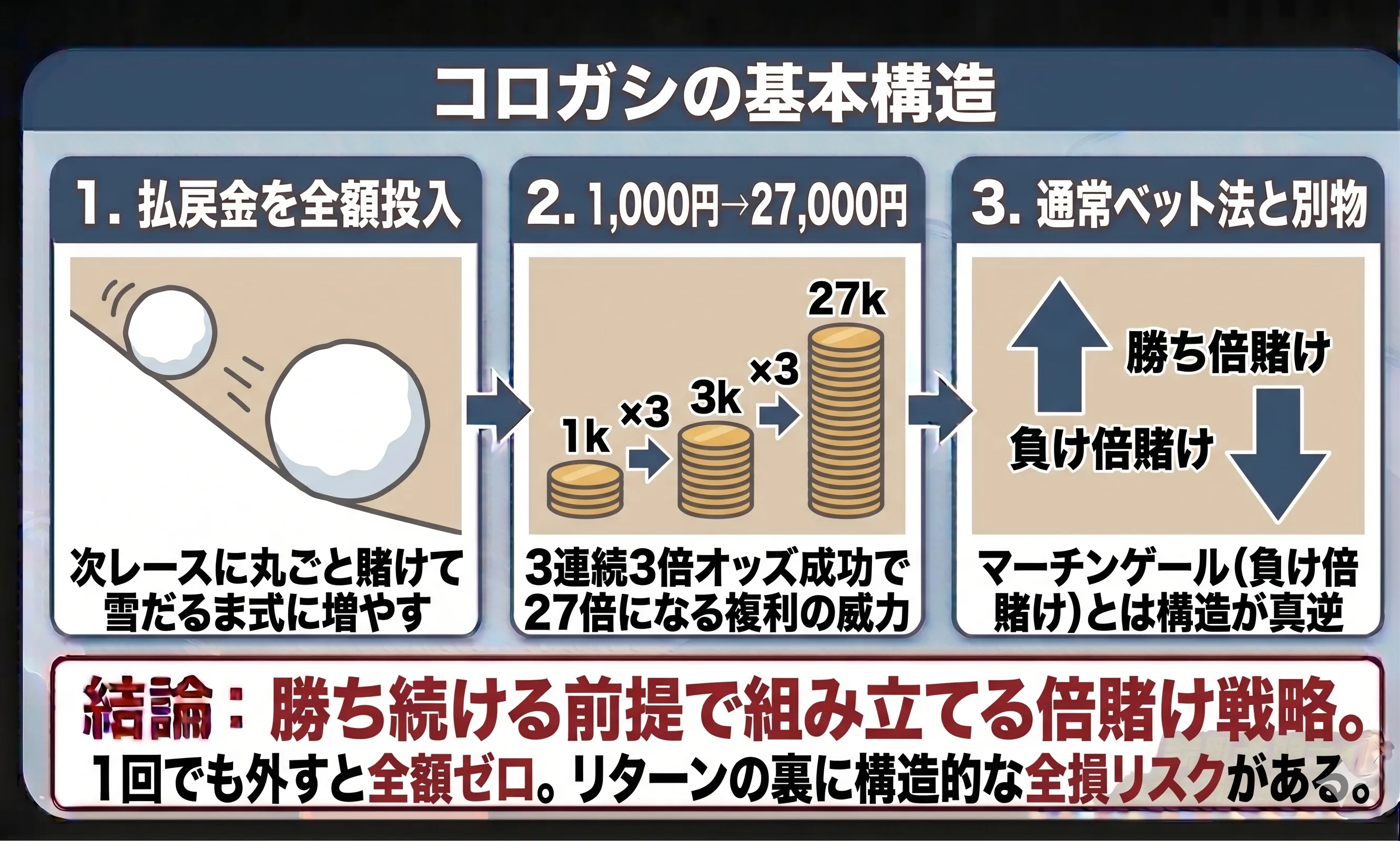 競艇におけるコロガシの基本構造