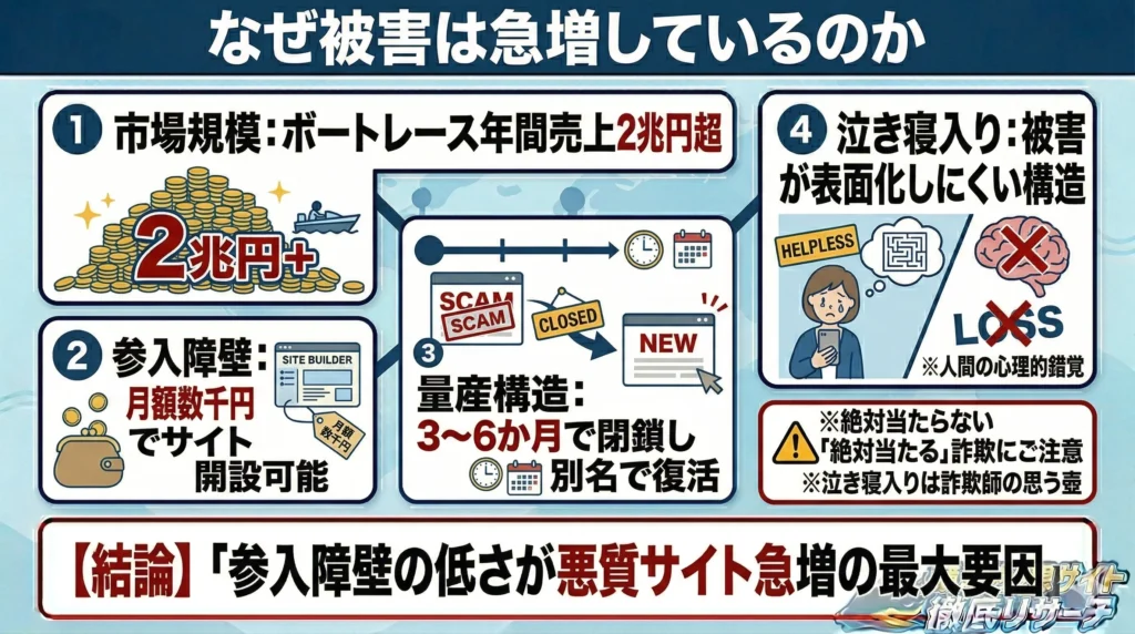 競艇予想サイト詐欺の実態と被害が急増している背景
