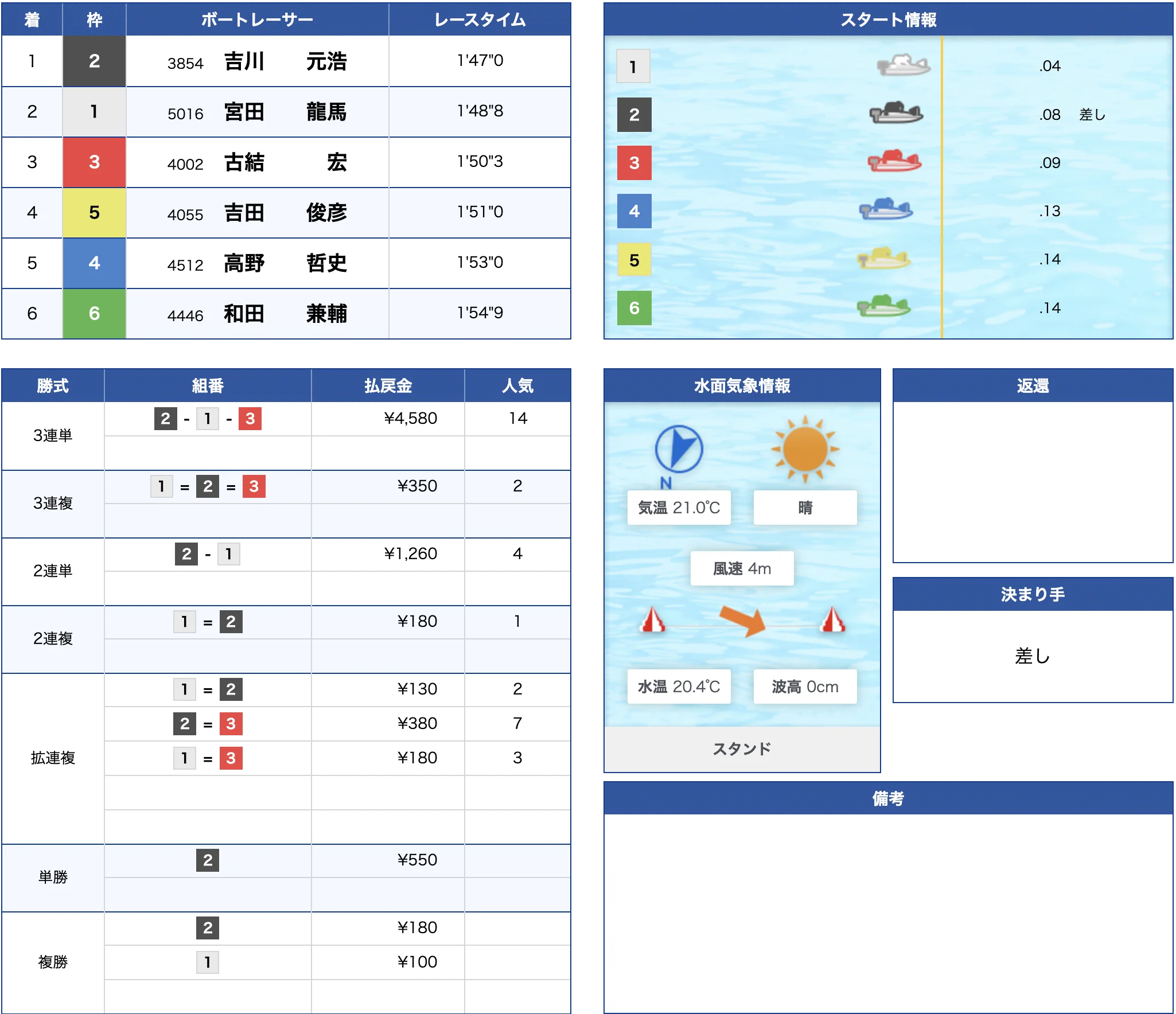 5月9日尼崎12R結果