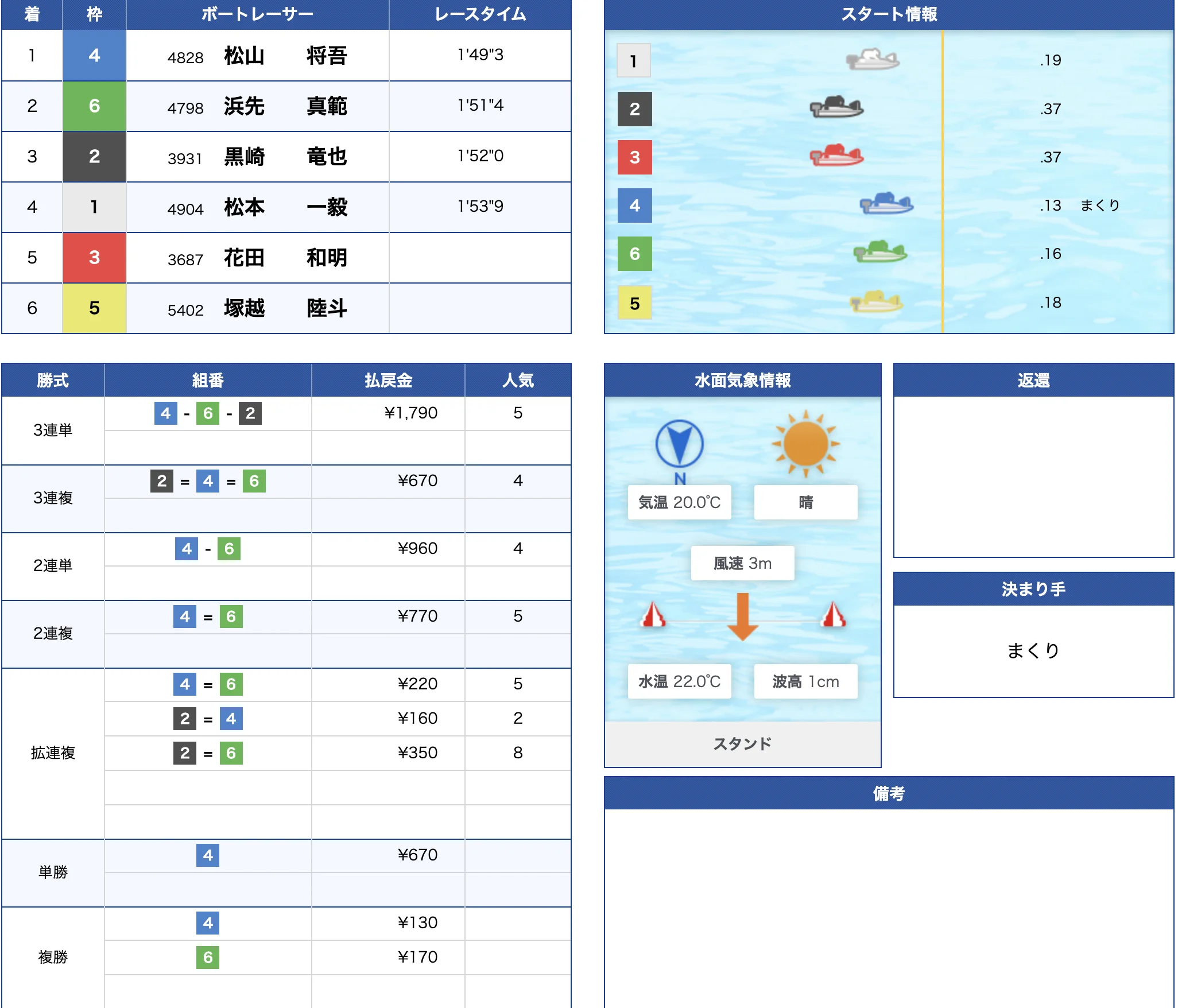 5月12日常滑5R結果