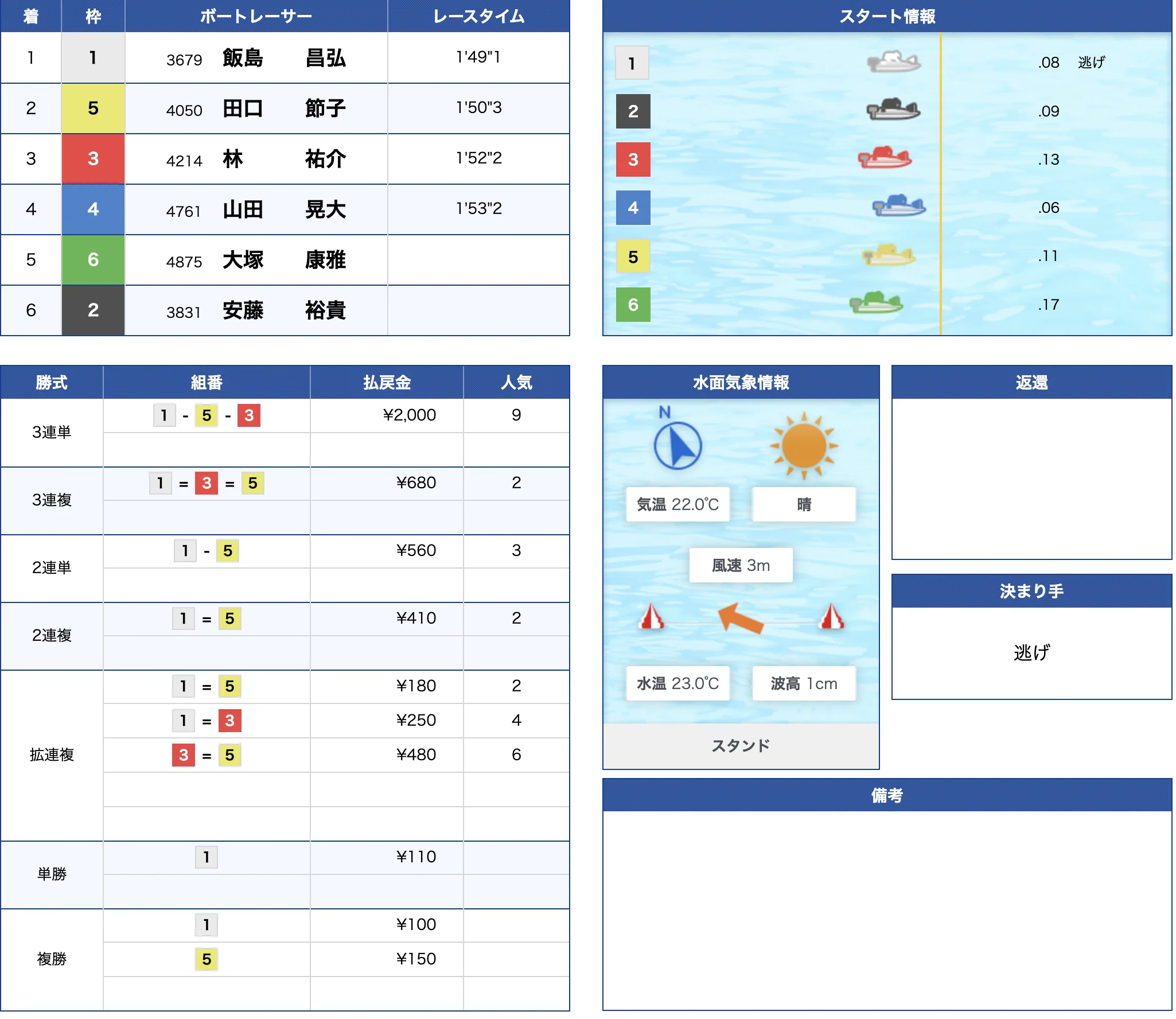 5月15日戸田12R結果