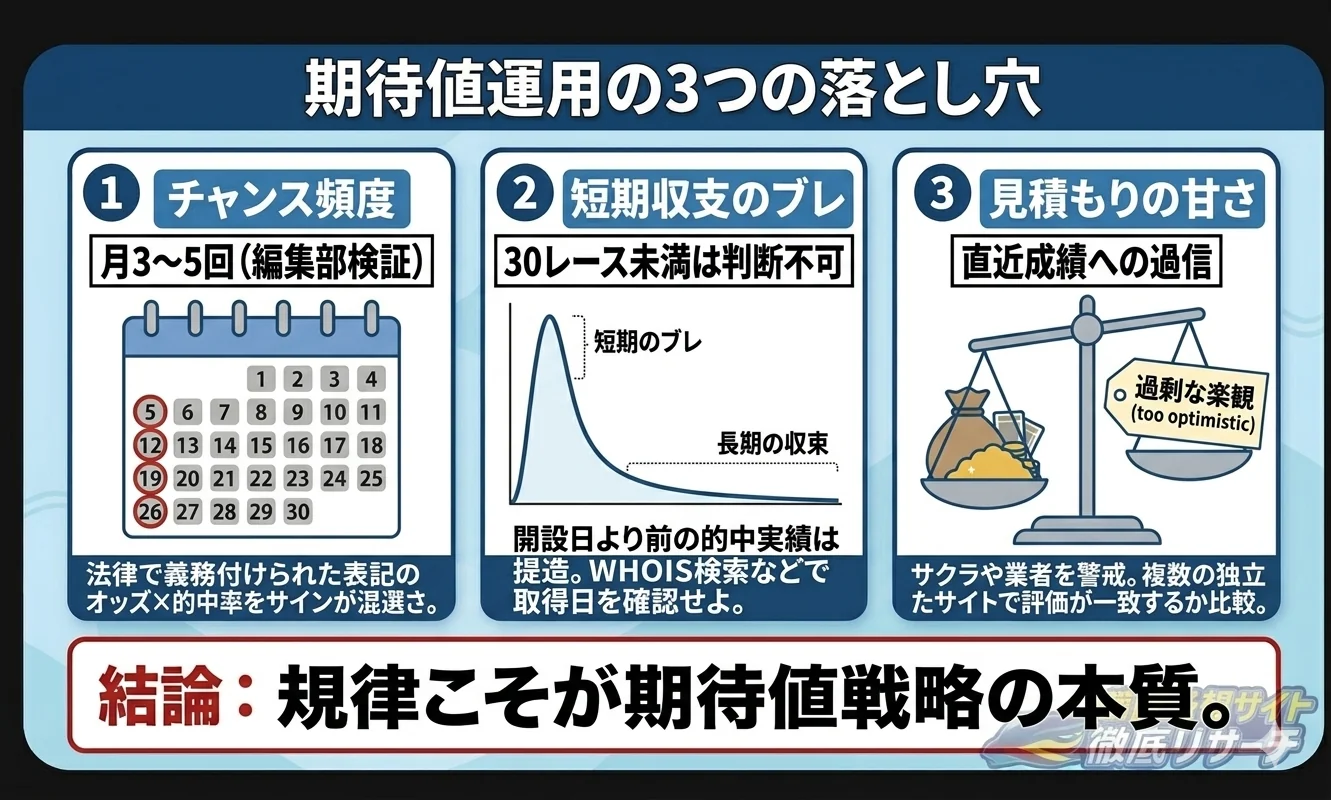 期待値で買うときの注意点と資金管理