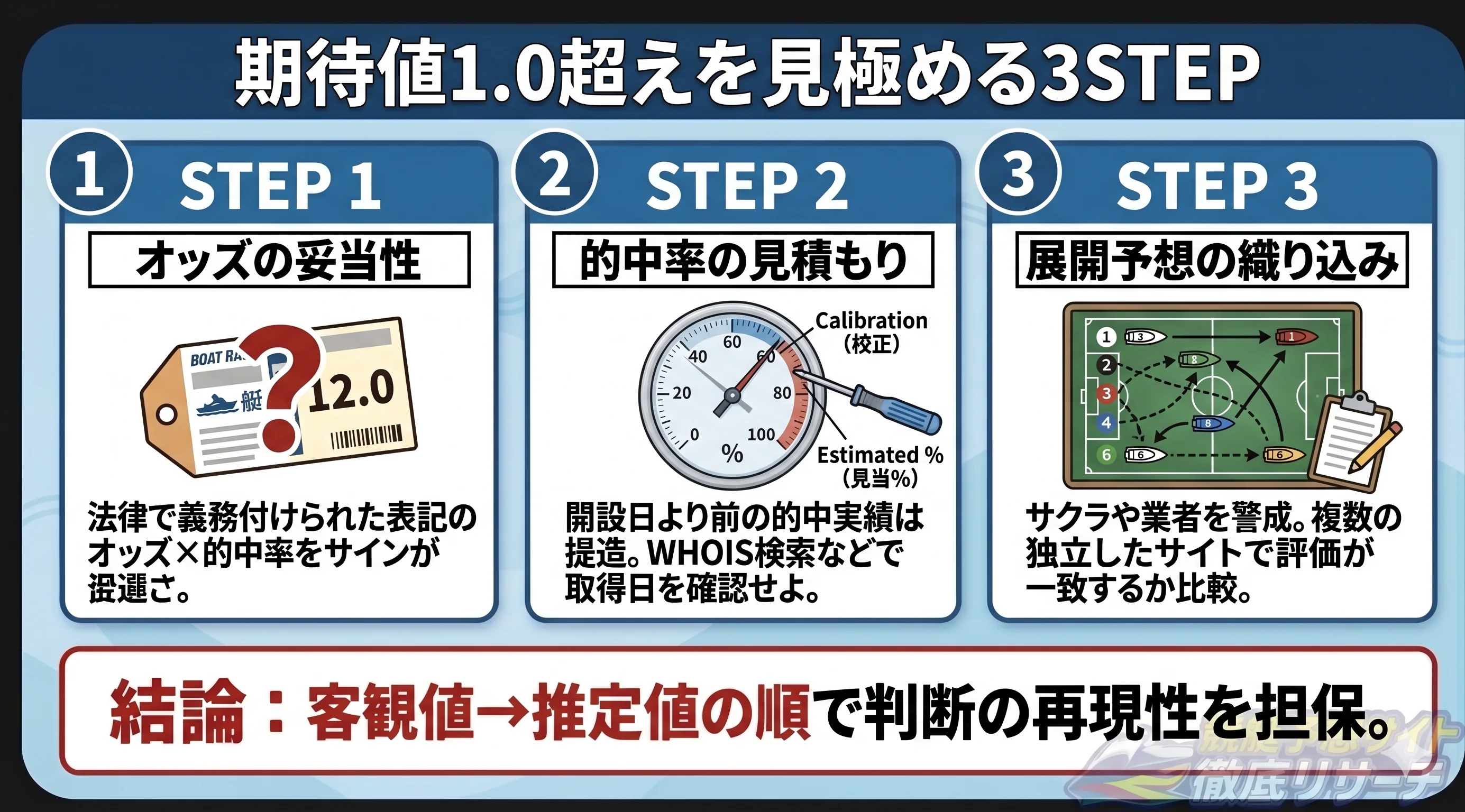 期待値1.0以上を見極める3つの観点(オッズ→的中率→展開)